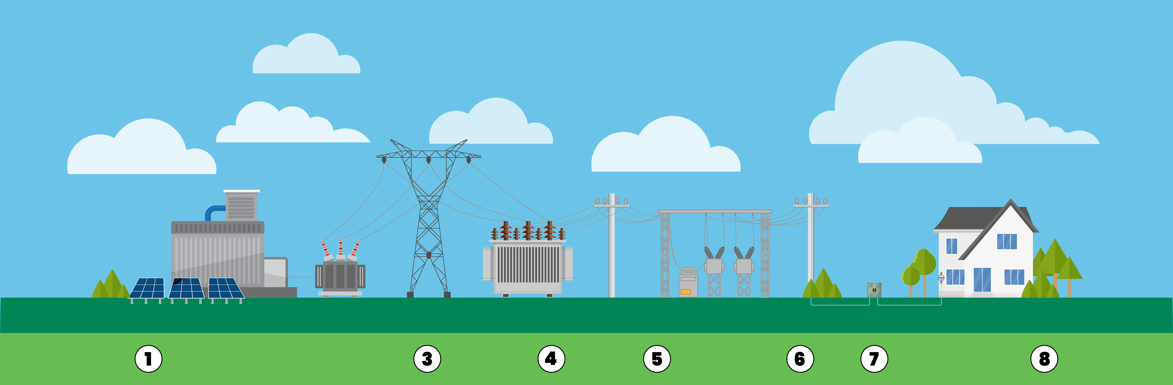Stages of electricity delivery. Descriptions below.