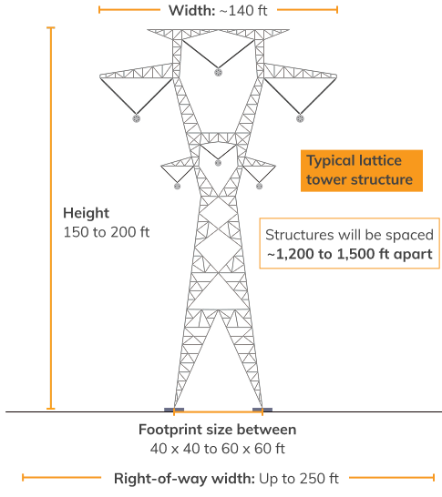 double-circuit 765/161 kV steel lattice structure